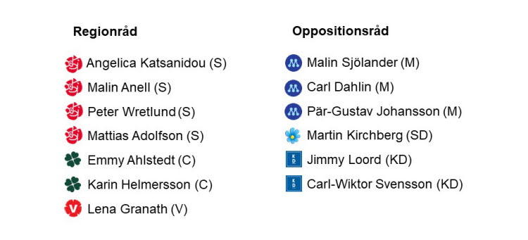 Bild med namnen på regionråden och oppositionsråden samt deras partitillhörighet