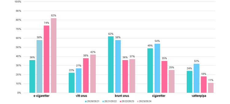 Stapeldiagram som visar nikotin- och tobaksanvändning bland 13-åringar i Kalmar län, som svarat att de använder nikotin och tobak ibland eller ofta
